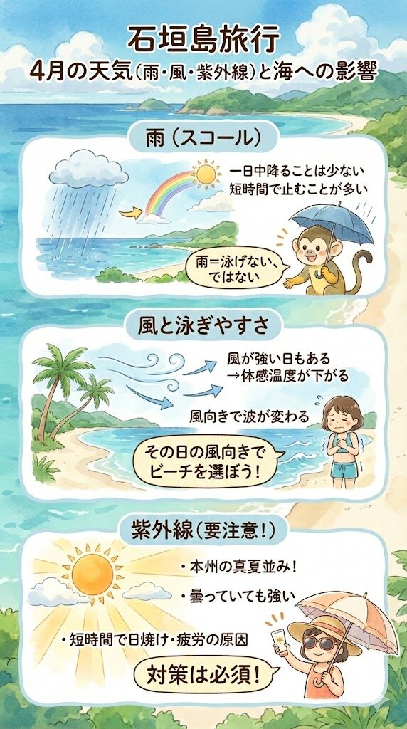石垣島の4月の天気（雨・風・紫外線）と海への影響のインフォグラフィック
