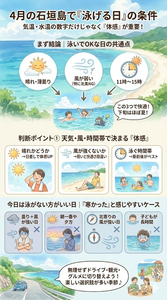 4月の石垣島で「泳げる日」の条件をインフォグラフィックで表現しています