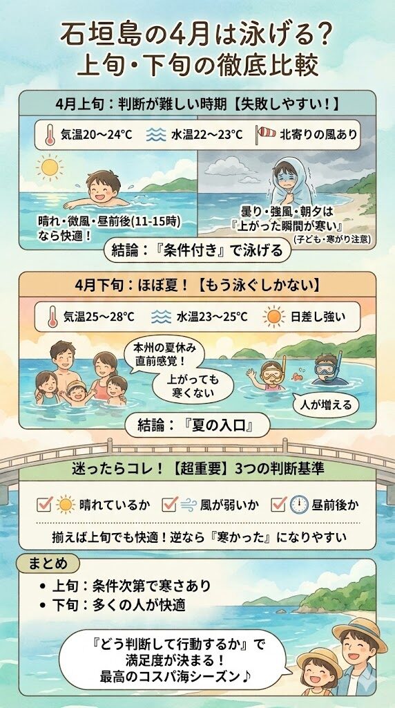 石垣島の4月の海で泳げる／泳げないを分ける3つの判断基準を図解