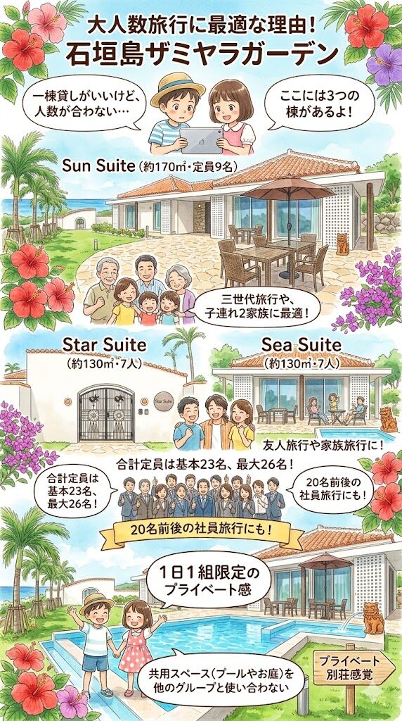 石垣島ザミヤラガーデンが大人数旅行に向いている理由を示した図解