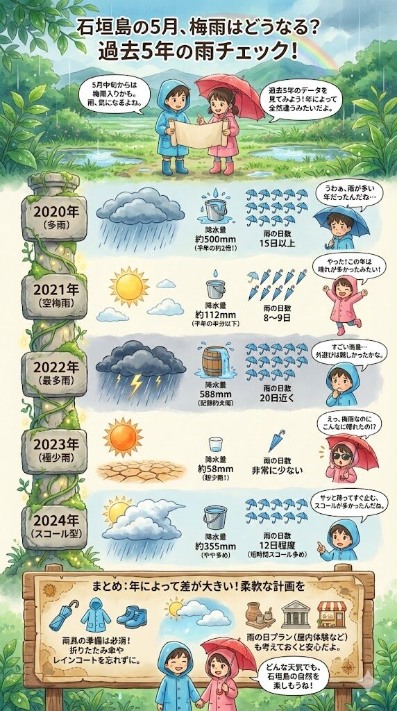 石垣島の5月の過去5年間の降水量・雨の日数まとめの図解