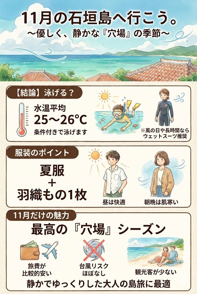 11月の石垣島を簡単にまとめたインフォグラフィック。