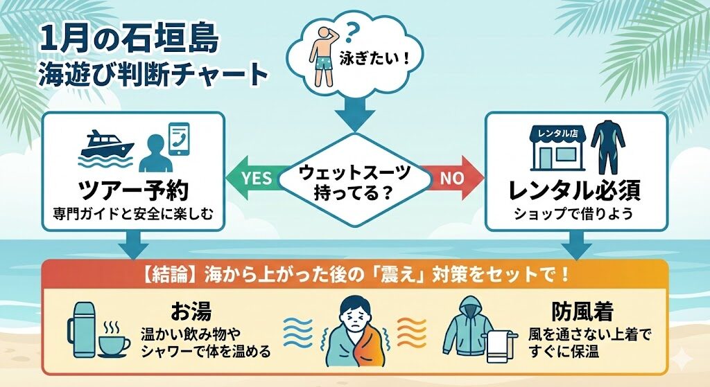 1月の石垣島の海で泳げるかどうかの判断の目安をチャート図で解説