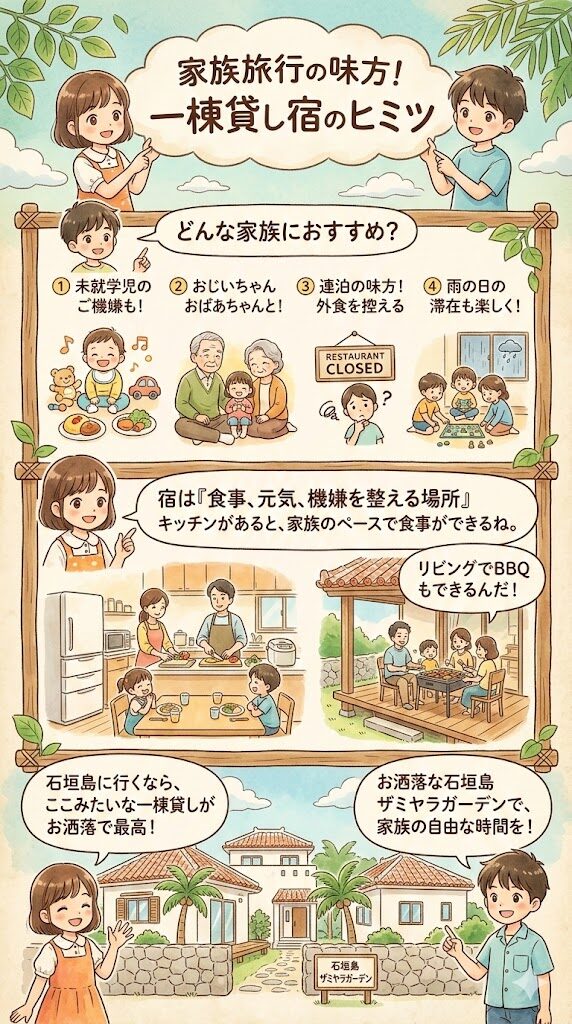 家族で過ごしやすいリビング空間があり、キッチンや冷蔵庫を使えて、必要に応じてBBQのような楽しみ方もできる宿は、「今日は外食をやめて宿でゆっくりBBQ」という選択肢があり、子連れ旅行と相性が良い場面があることを表現した図解