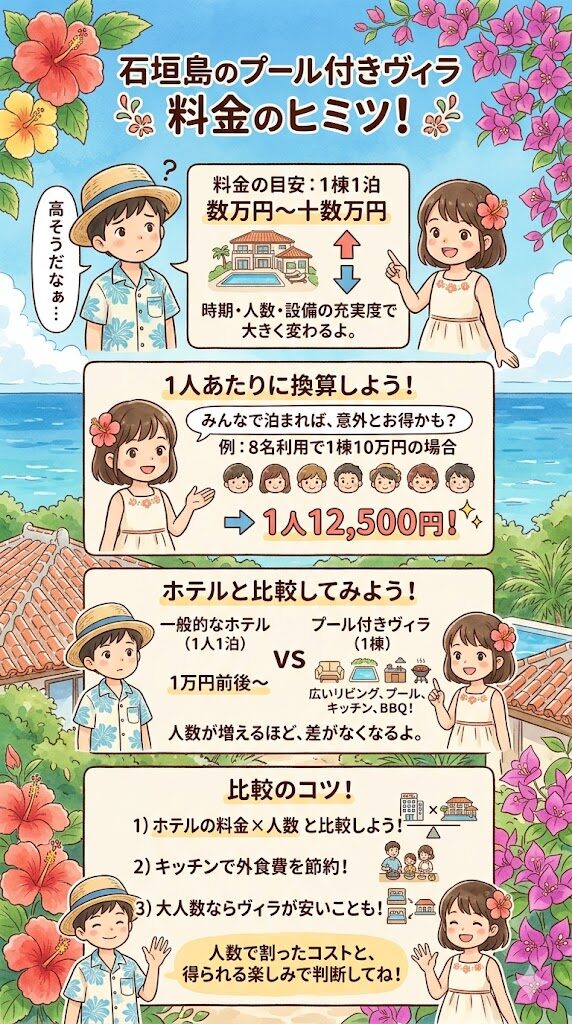 石垣島のプール付き一軒家のヴィラの料金の考え方の図解